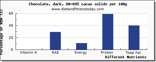 chart to show highest vitamin a, rae in vitamin a in dark chocolate per 100g